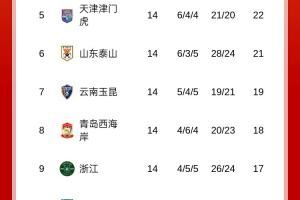 身后紧追！中超积分榜：海港取3分仍第四，距蓉城2分国安&申花4分