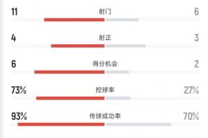 拜仁2-1博卡全场数据：射门11-6，得分机会6-2，控球率73%-27%