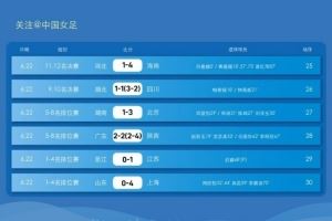 全运会女足十八岁以下组 决赛阶段第五比赛日战报及第六轮赛程